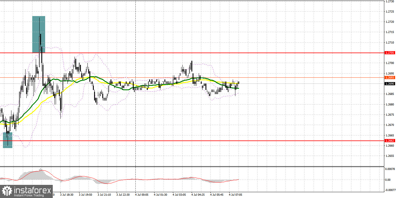 GBP/USD: план на европейскую сессию 4 июля. Commitment of Traders COT-отчеты (разбор вчерашних сделок). Фунт остается в канале