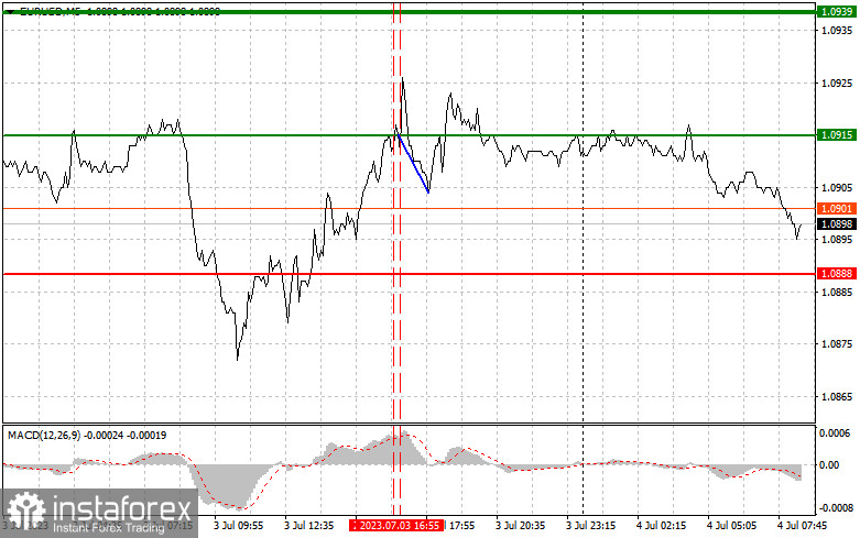 EURUSD: простые советы по торговле для начинающих трейдеров на 4 июля. Разбор вчерашних сделок на Форекс