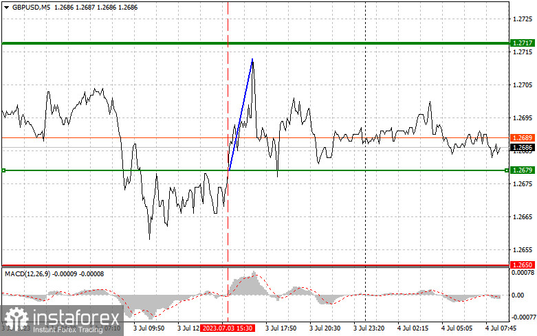 GBPUSD: простые советы по торговле для начинающих трейдеров на 4 июля. Разбор вчерашних сделок на Форекс