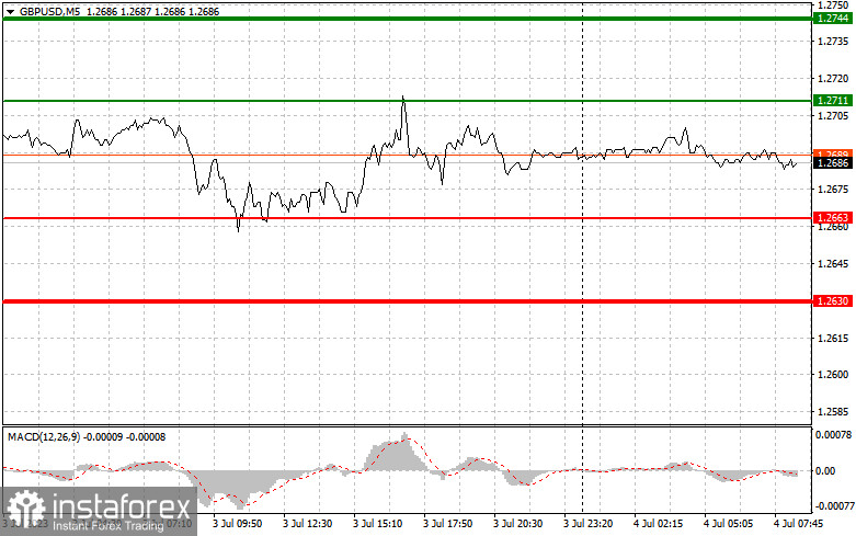 GBPUSD: простые советы по торговле для начинающих трейдеров на 4 июля. Разбор вчерашних сделок на Форекс