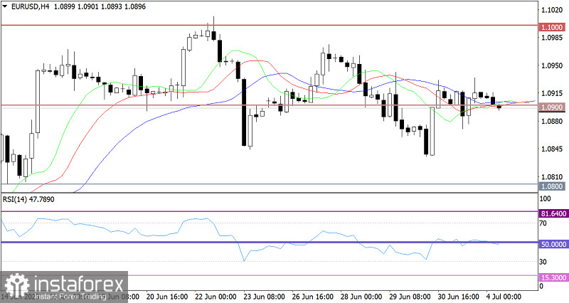 Горящий прогноз по EUR/USD от 04.07.2023