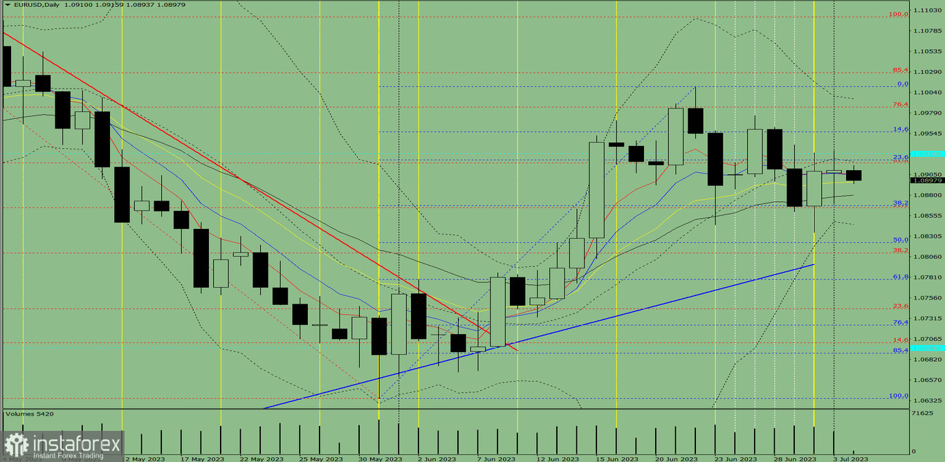 Индикаторный анализ. Дневной обзор на 4 июля 2023 года по валютной паре EUR/USD