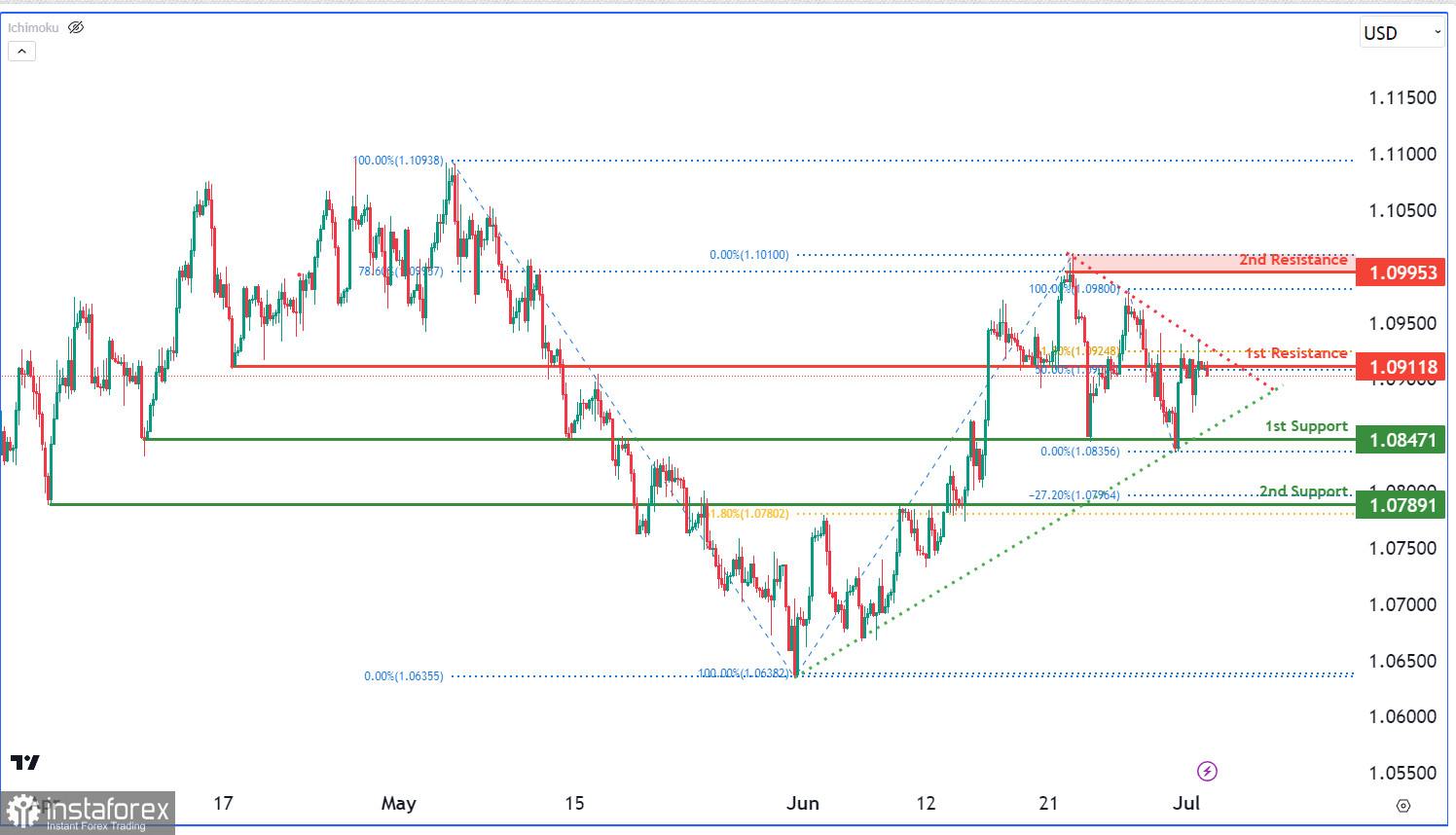 EUR/USD торгуется с понижением. Прогноз на 4 июля 2023 