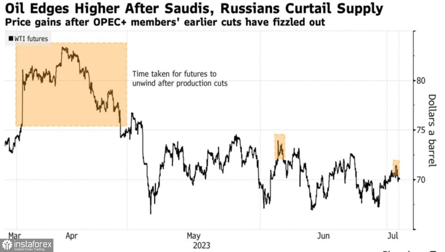 Mercato del petrolio: la riduzione dell'offerta di Arabia Saudita e Russia non convince 