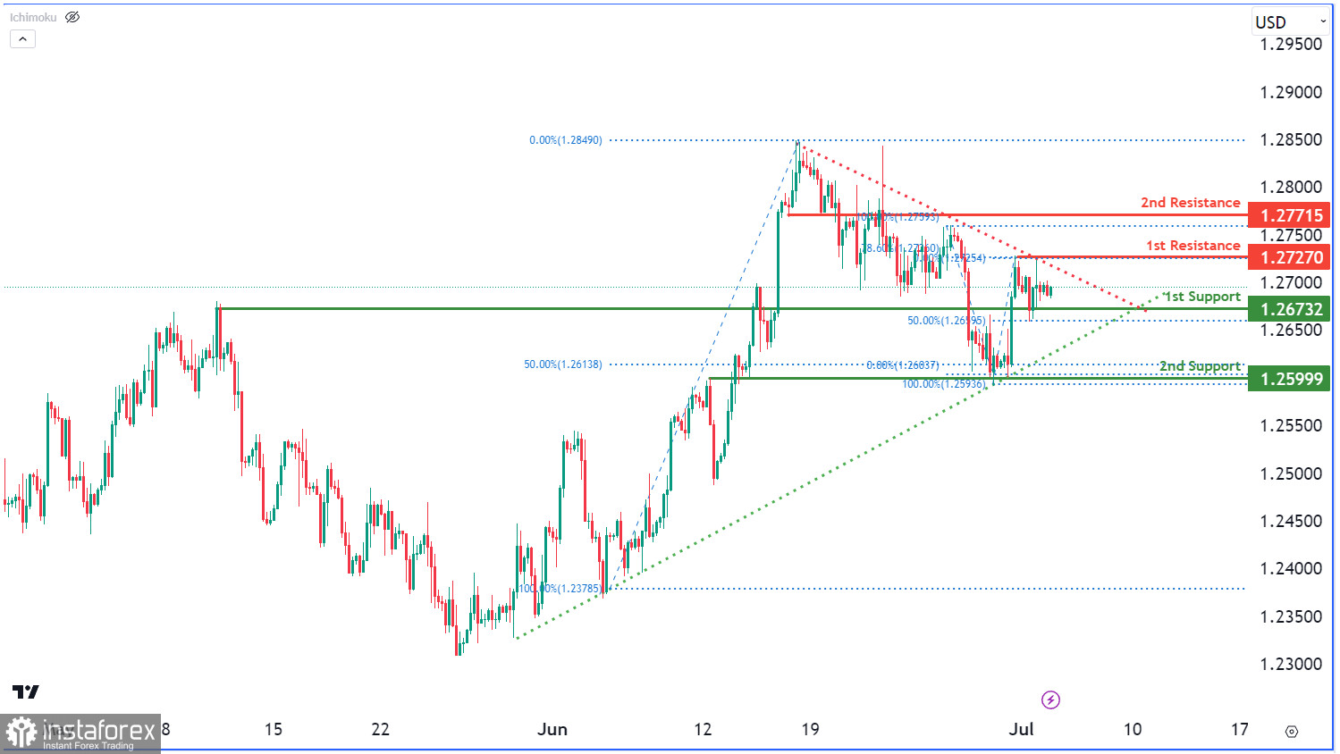 GBP/USD находится в фазе консолидации. Прогноз на 4 июля 2023 