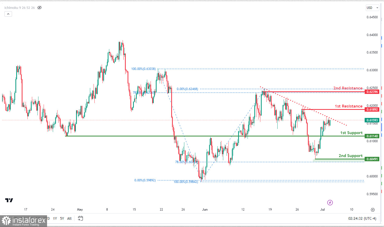 NZD/USD: ожидается усиление медвежьего импульса. Прогноз на 4 июля 2023 