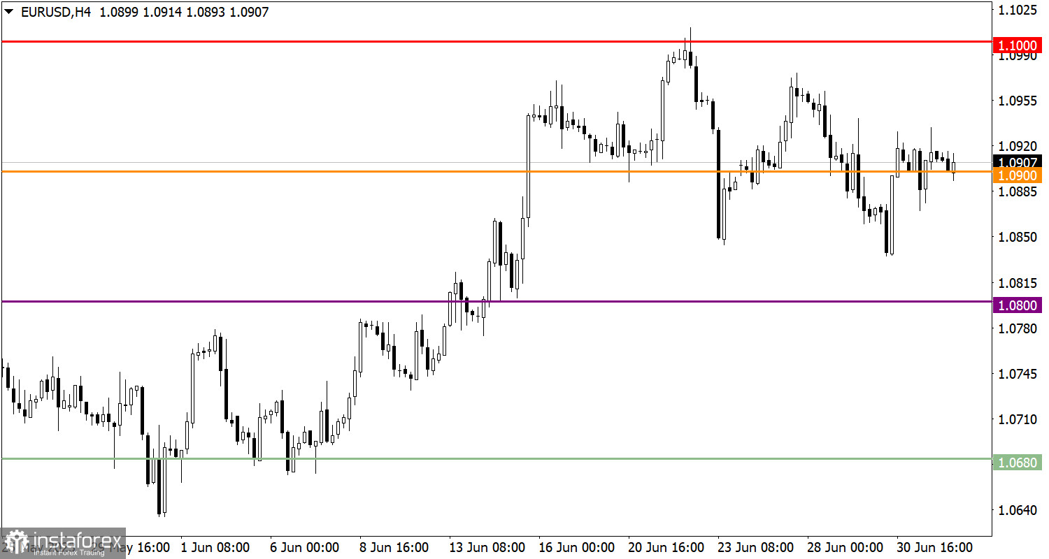 Учимся и анализируем, торговый план для начинающих трейдеров EUR/USD и GBP/USD 04.07.23