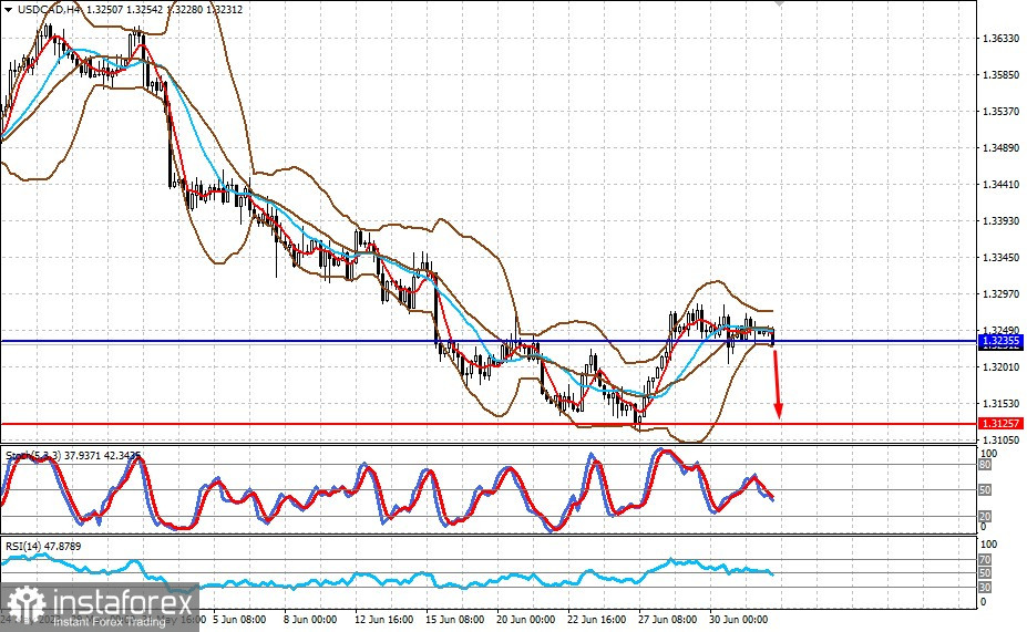 Inwestorzy mają nadzieję, że Fed już nie będzie musiał podnosić stóp procentowych (spodziewamy się ograniczonego spadku USD/CAD i wzrostu XAU/USD)