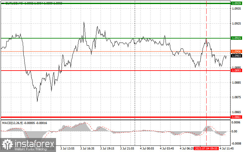 EURUSD: простые советы по торговле для начинающих трейдеров на 4 июля (американская сессия)