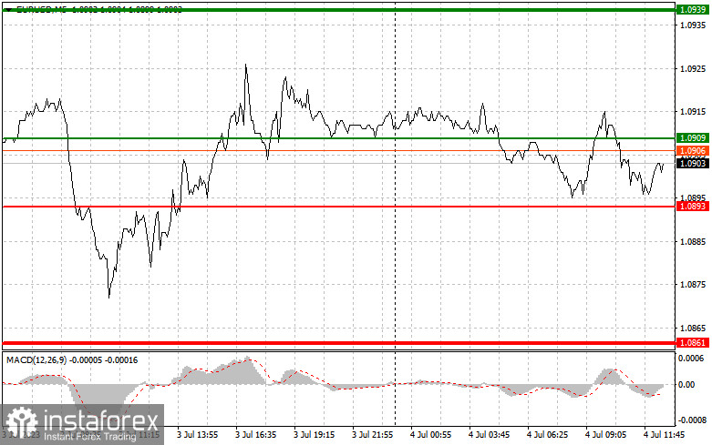 EURUSD: простые советы по торговле для начинающих трейдеров на 4 июля (американская сессия)