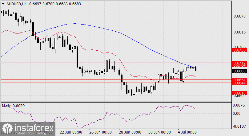 Prognoza dla AUD/USD na 5 lipca 2023 r