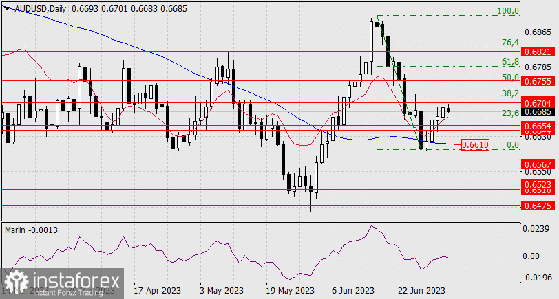 Прогноз по AUD/USD на 5 июля 2023 года