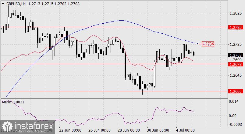 Прогноз по GBP/USD на 5 июля 2023 года