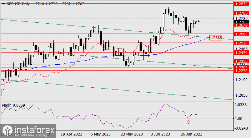 Прогноз по GBP/USD на 5 июля 2023 года