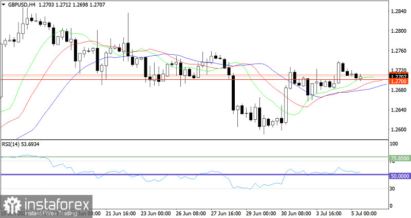 Горящий прогноз по GBP/USD от 05.07.2023