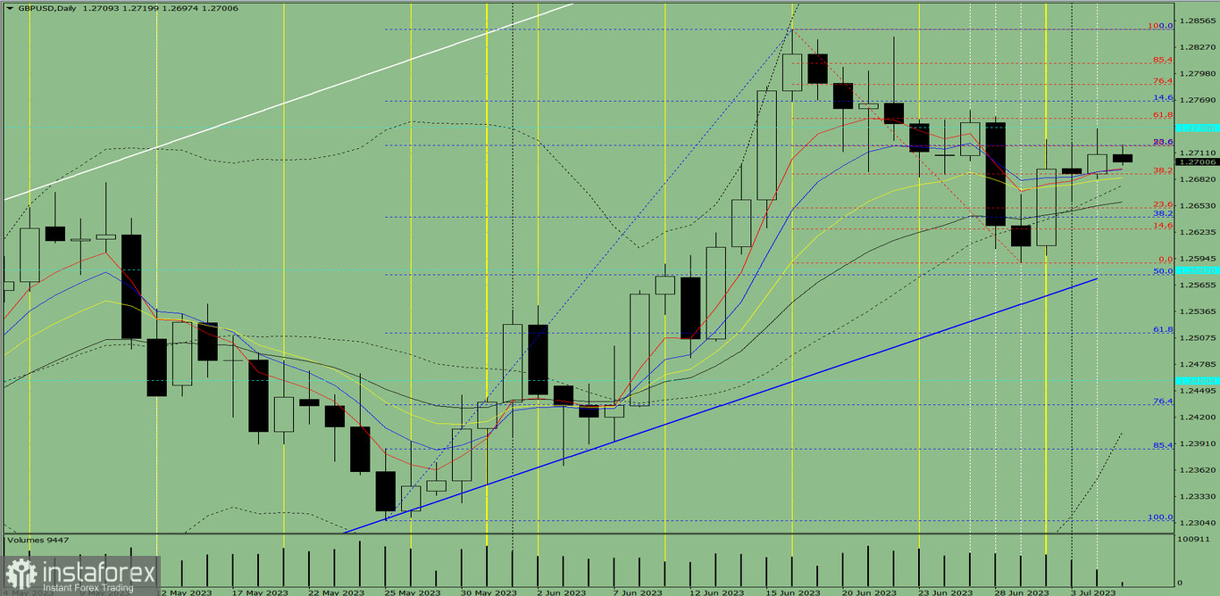 Индикаторный анализ. Дневной обзор на 5 июля 2023 года по валютной паре GBP/ USD.