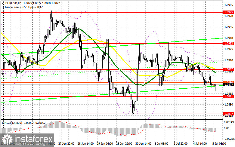 EUR/USD: план на европейскую сессию 5 июля. Commitment of Traders COT-отчеты (разбор вчерашних сделок). У евро наблюдаются проблемы