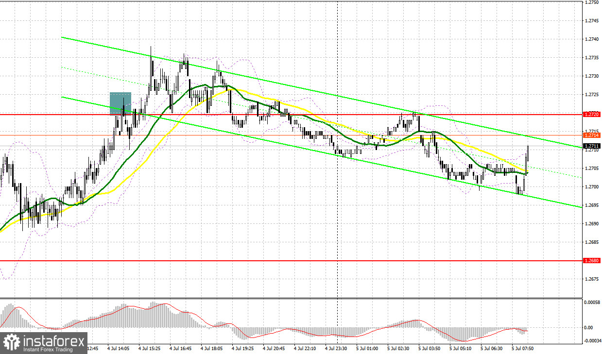 GBP/USD: план на европейскую сессию 5 июля. Commitment of Traders COT-отчеты (разбор вчерашних сделок). Фунт выбрался к недельным максимумам