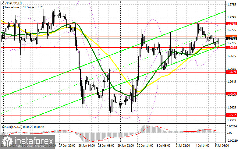 GBP/USD: план на европейскую сессию 5 июля. Commitment of Traders COT-отчеты (разбор вчерашних сделок). Фунт выбрался к недельным максимумам