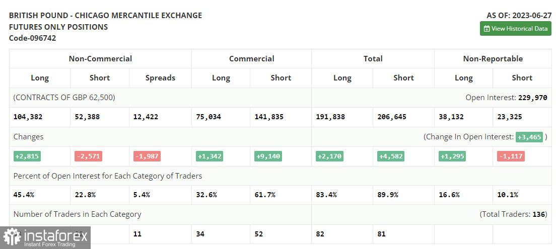 GBP/USD: план на европейскую сессию 5 июля. Commitment of Traders COT-отчеты (разбор вчерашних сделок). Фунт выбрался к недельным максимумам