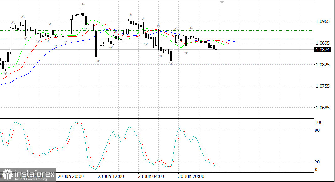  EUR/USD. Sotto pressione