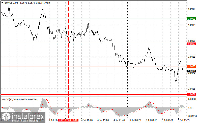 EURUSD: proste wskazówki dla początkujących traderów na 5 lipca. Analiza wczorajszych transakcji na rynku Forex