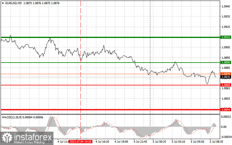 EURUSD: простые советы по торговле для начинающих трейдеров на 5 июля. Разбор вчерашних сделок на Форекс