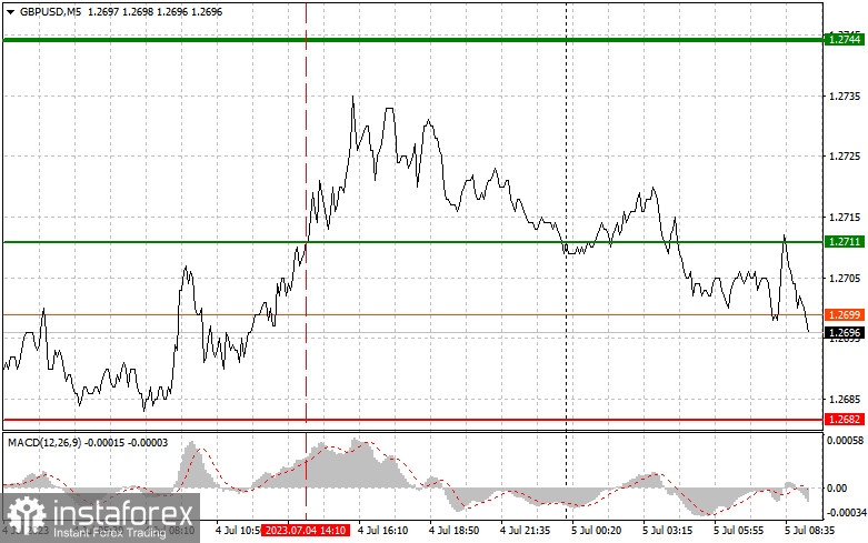 GBPUSD: простые советы по торговле для начинающих трейдеров на 5 июля. Разбор вчерашних сделок на Форекс