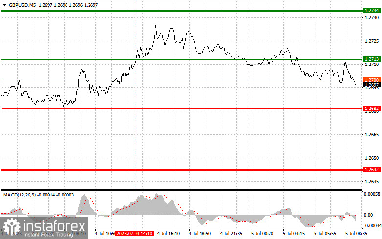 GBPUSD: простые советы по торговле для начинающих трейдеров на 5 июля. Разбор вчерашних сделок на Форекс