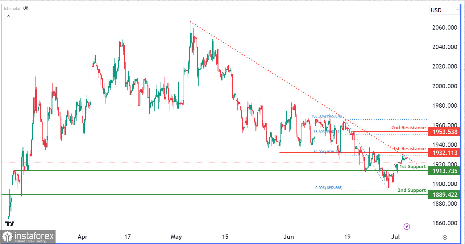 XAU/USD: ожидается усиление медвежьего импульса. Прогноз на 5 июля 2023 