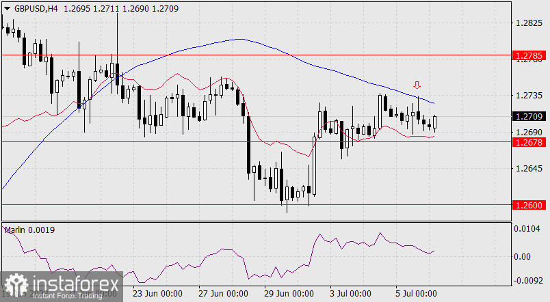 Прогноз по GBP/USD на 6 июля 2023 года