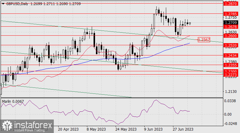 Прогноз по GBP/USD на 6 июля 2023 года