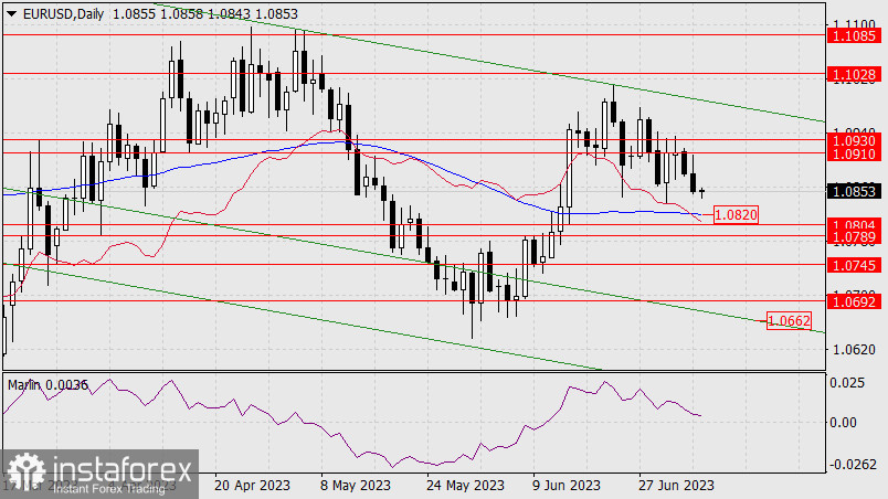 Прогноз по EUR/USD на 6 июля 2023 года