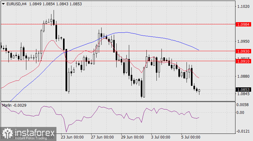 Prognoza dla EUR/USD na 6 lipca 2023 r