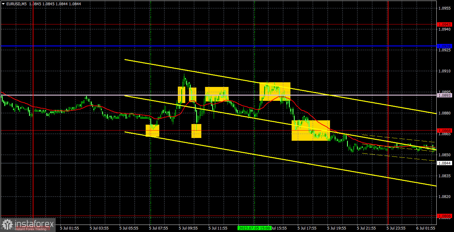 Прогноз и торговые сигналы по EUR/USD на 6 июля. Отчет COT. Детальный разбор движения пары и торговых сделок