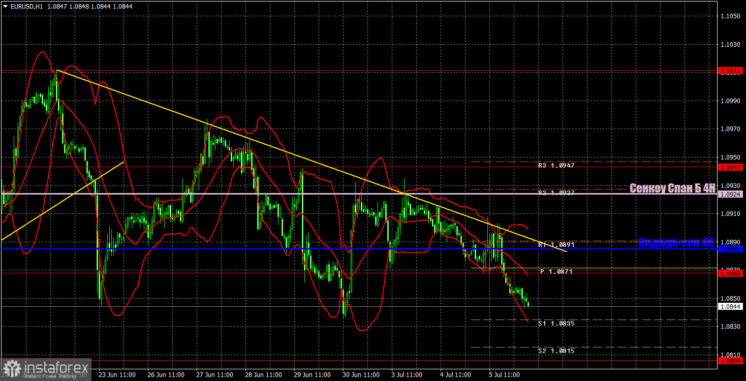 Прогноз и торговые сигналы по EUR/USD на 6 июля. Отчет COT. Детальный разбор движения пары и торговых сделок