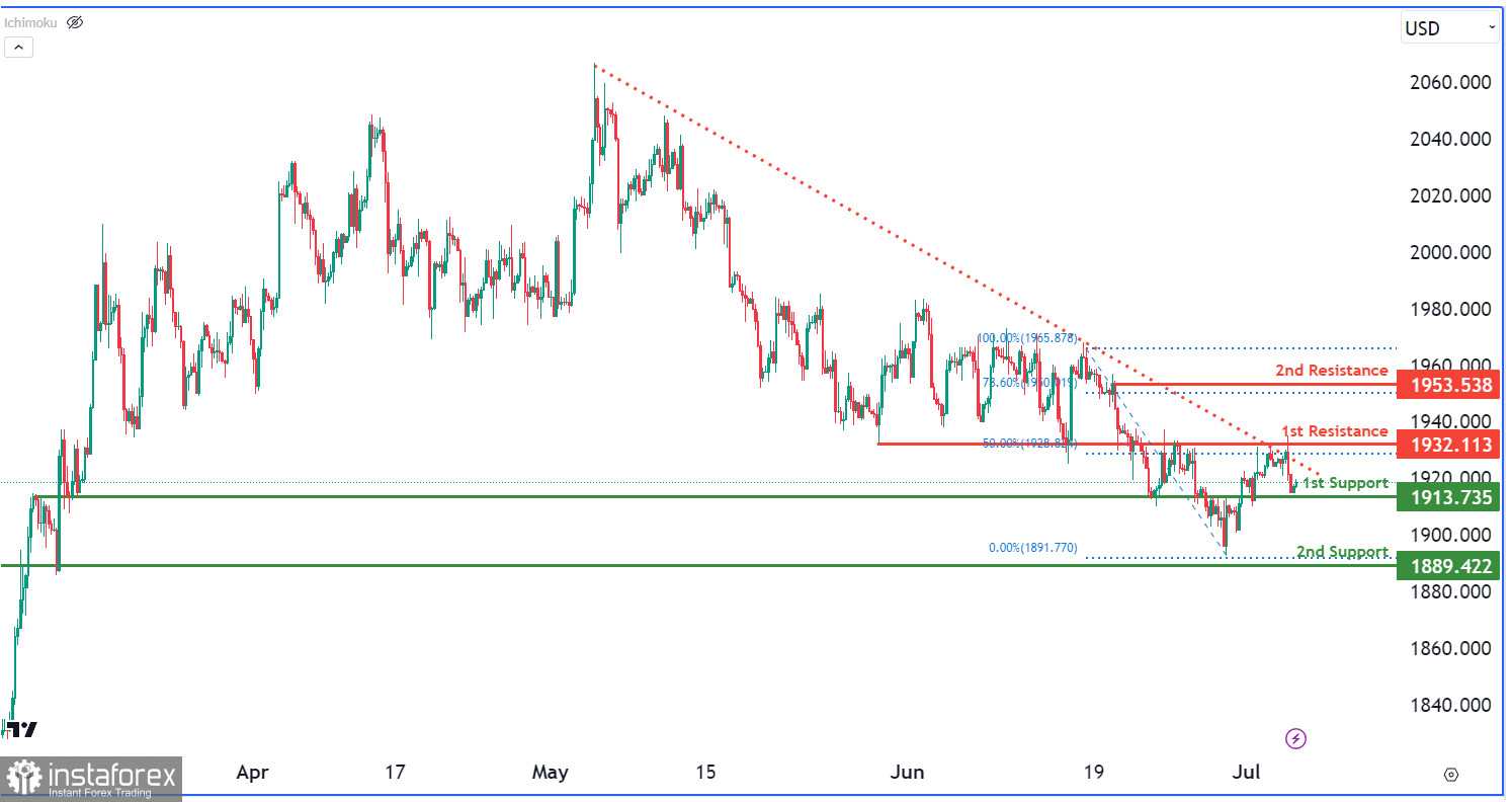 XAU/USD: возможен краткосрочный бычий отскок. Прогноз на 6 июля 2023 