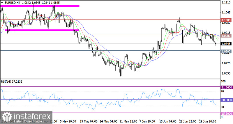 Горящий прогноз по EUR/USD от 06.07.2023