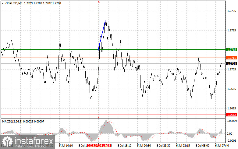 GBPUSD: простые советы по торговле для начинающих трейдеров на 6 июля. Разбор вчерашних сделок на Форе кс