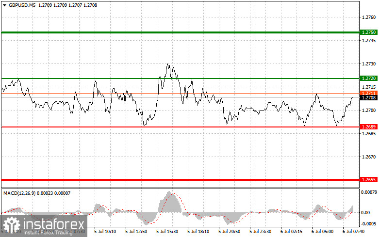 GBPUSD: простые советы по торговле для начинающих трейдеров на 6 июля. Разбор вчерашних сделок на Форе кс