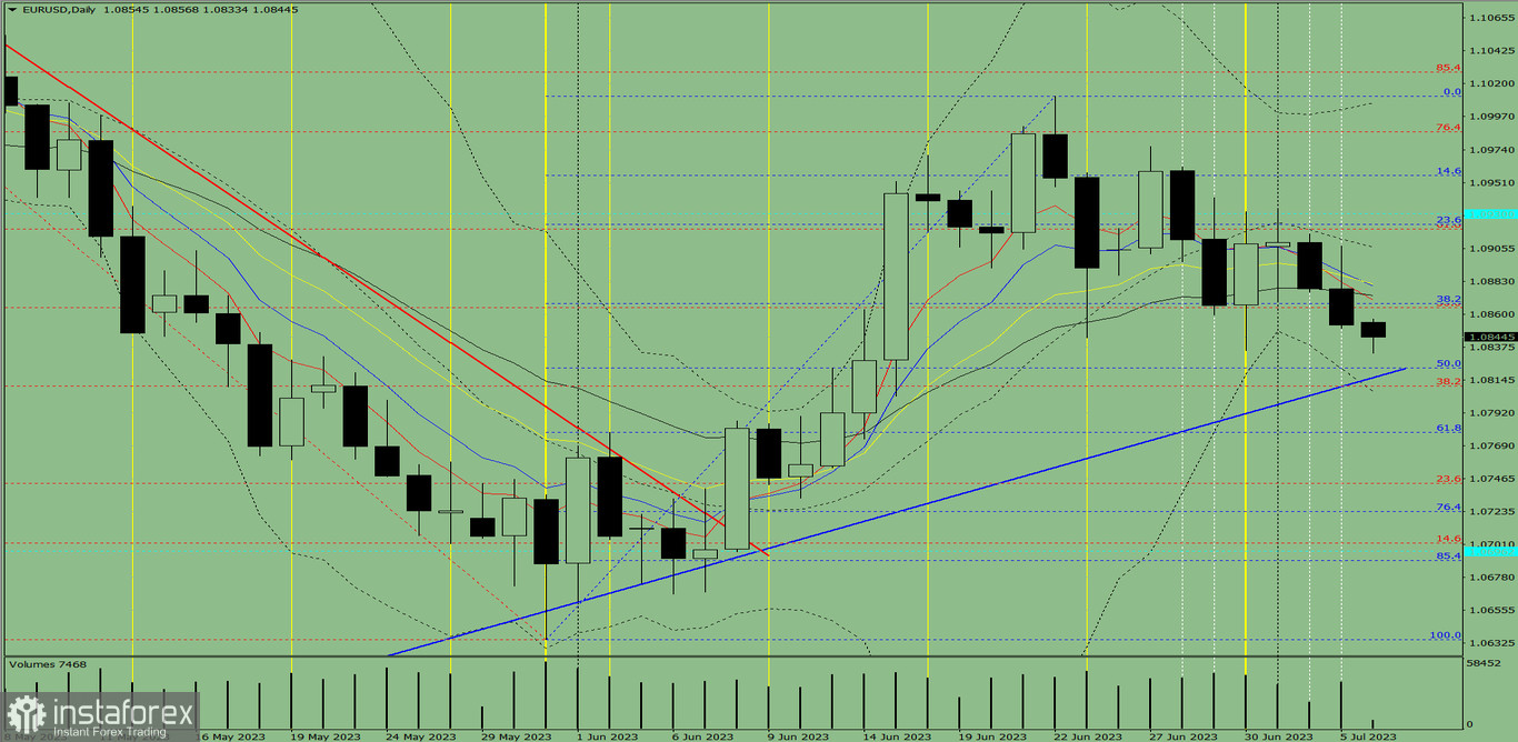 Индикаторный анализ. Дневной обзор на 6 июля 2023 года по валютной паре EUR/USD