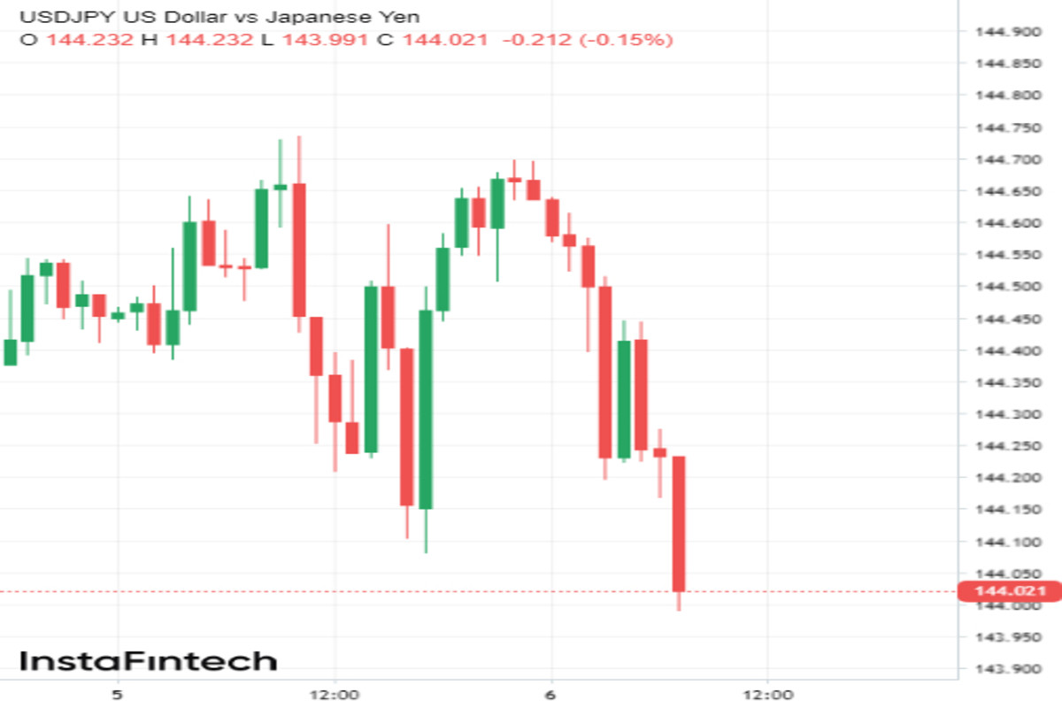 Пикирующий USD/JPY 