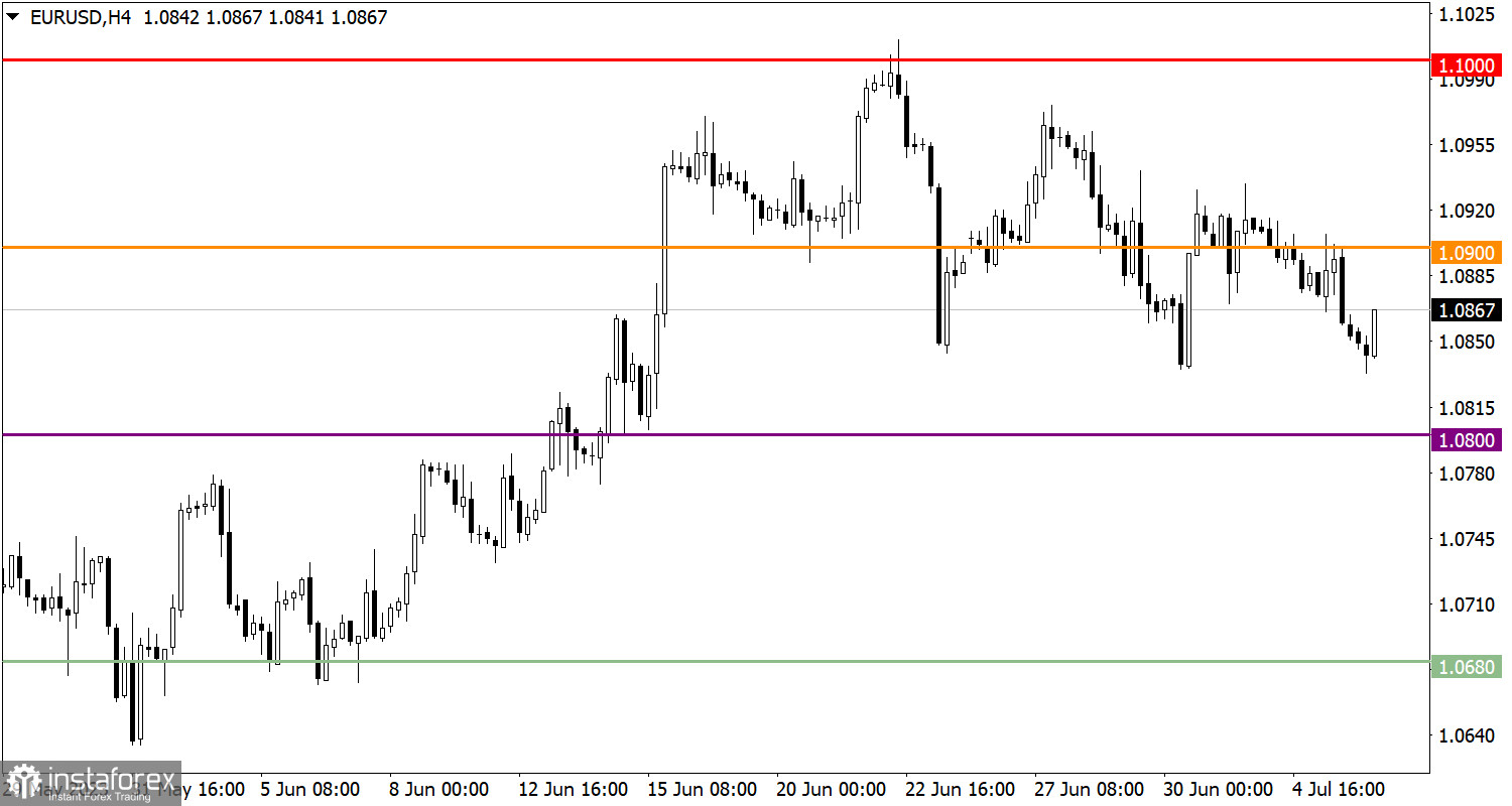 Учимся и анализируем, торговый план для начинающих трейдеров EUR/USD и GBP/USD 06.07.23