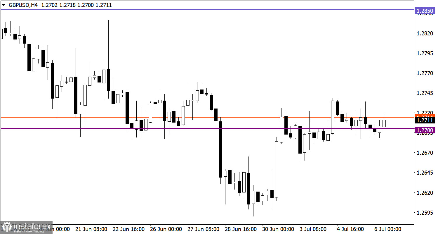 Учимся и анализируем, торговый план для начинающих трейдеров EUR/USD и GBP/USD 06.07.23