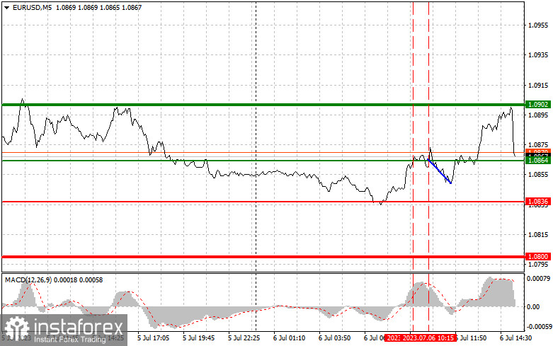 EURUSD: простые советы по торговле для начинающих трейдеров на 6 июля (американская сессия)