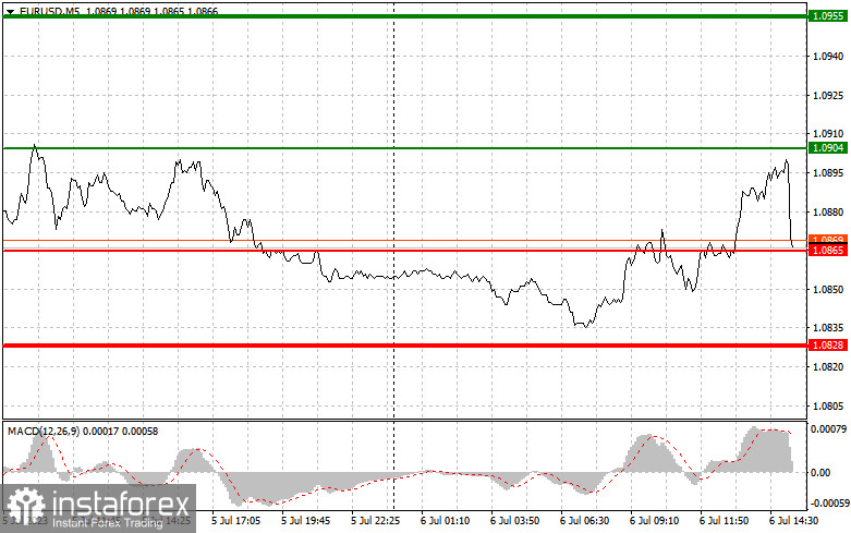 EURUSD: простые советы по торговле для начинающих трейдеров на 6 июля (американская сессия)