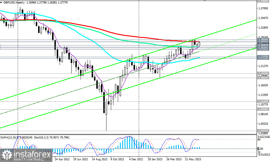 GBP/USD: сценарии динамики на 06.07.2023