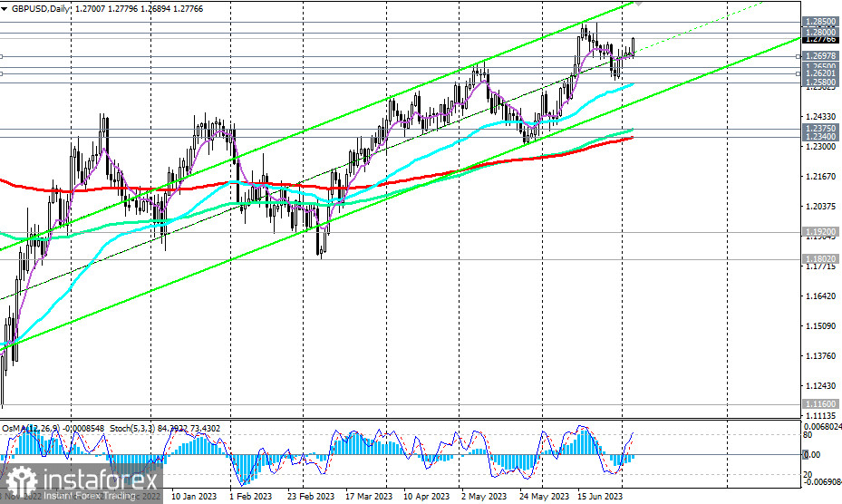 GBP/USD: сценарии динамики на 06.07.2023