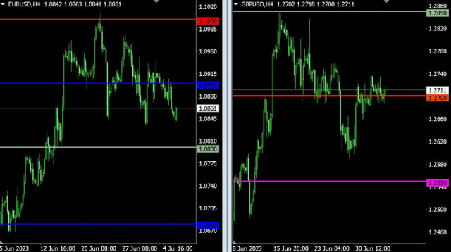 Plan handlowy dla EUR/USD i GBP/USD na 6 lipca