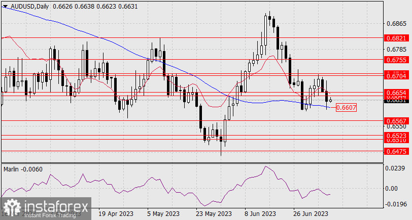 Prognoza dla AUD/USD na 7 lipca 2023 r